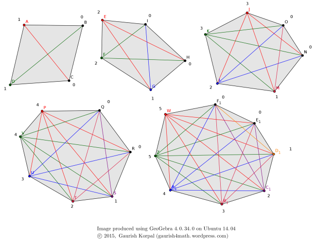 Number written near each vertex indicate the number of new diagonals contributed by that vertex (following anti-clockwise order and starting with the red one)